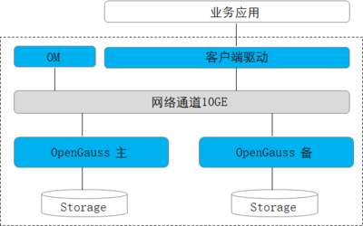 開源新紀元 華為openGauss數據庫以木蘭寬松協議開啟企業級新篇章